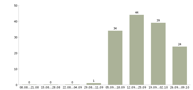 Работа специалист по работе с банками в Ставрополе - Число вакансий в Ставрополе по специальности специалист по работе с банками за 2 месяца
