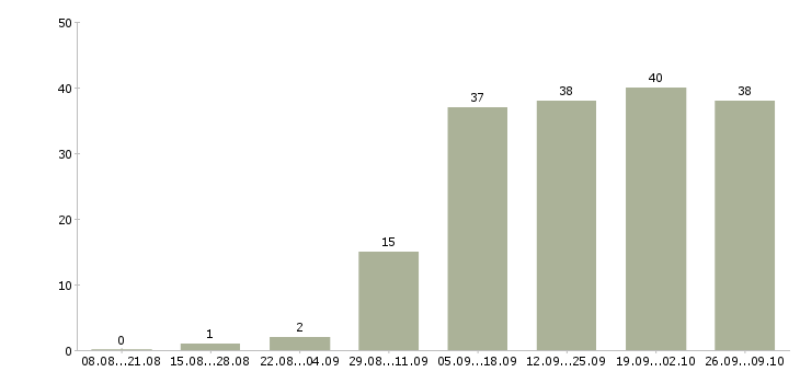 Работа сотрудник для работы на дому в Сургуте - Число вакансий в Сургуте по специальности сотрудник для работы на дому за 2 месяца
