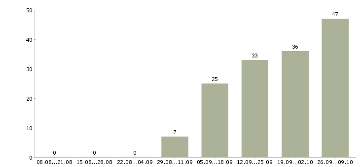 Работа кассир день в Тамбове - Число вакансий в Тамбове по специальности кассир день за 2 месяца
