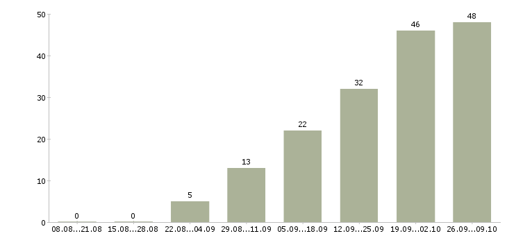Работа менеджер на удаленную работу в Тамбове - Число вакансий в Тамбове по специальности менеджер на удаленную работу за 2 месяца