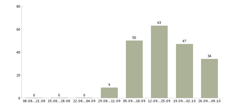 Работа менеджер по интернет продажам в Тамбове - Число вакансий в Тамбове по специальности менеджер по интернет продажам за 2 месяца