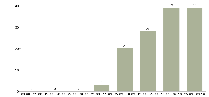 Работа требуются разнорабочие в Тамбове - Число вакансий в Тамбове по специальности требуются разнорабочие за 2 месяца
