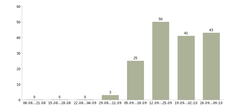 Работа кассир вахтой в Твери - Число вакансий в Твери по специальности кассир вахтой за 2 месяца