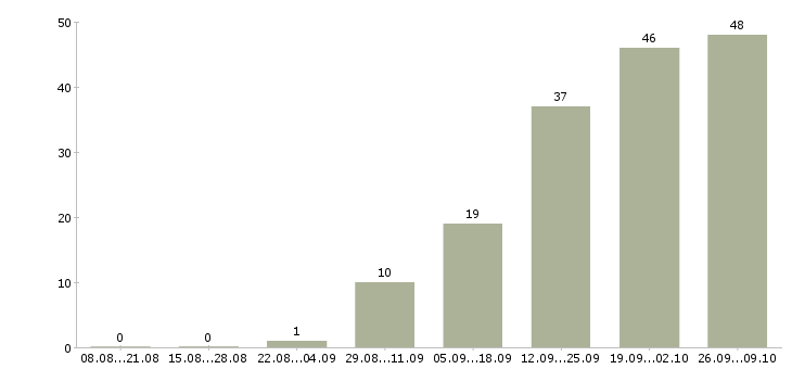 Работа менеджер по продукции в Твери - Число вакансий в Твери по специальности менеджер по продукции за 2 месяца