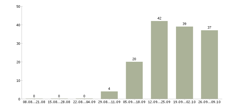 Работа менеджер по продажам на автомобиле в Туле - Число вакансий в Туле по специальности менеджер по продажам на автомобиле за 2 месяца