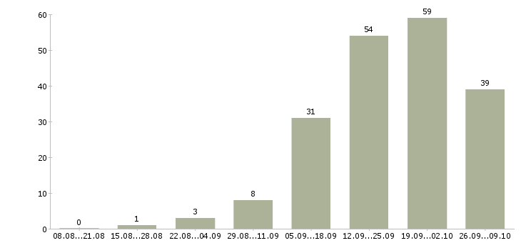 Работа техник по связи в Туле - Число вакансий в Туле по специальности техник по связи за 2 месяца