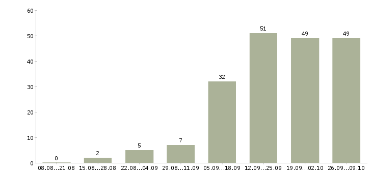 Работа менеджер интернет магазина в Тюмени - Число вакансий в Тюмени по специальности менеджер интернет магазина за 2 месяца