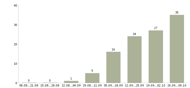 Работа менеджер по маркетингу в Тюмени - Число вакансий в Тюмени по специальности менеджер по маркетингу за 2 месяца