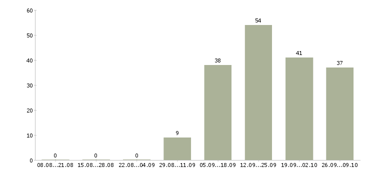 Работа менеджер по развитию сети в Тюмени - Число вакансий в Тюмени по специальности менеджер по развитию сети за 2 месяца