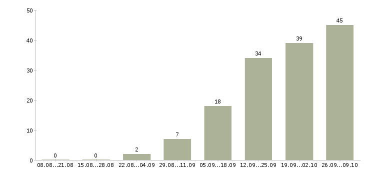 Работа менеджеры по подбору персонала в Ульяновске - Число вакансий в Ульяновске по специальности менеджеры по подбору персонала за 2 месяца