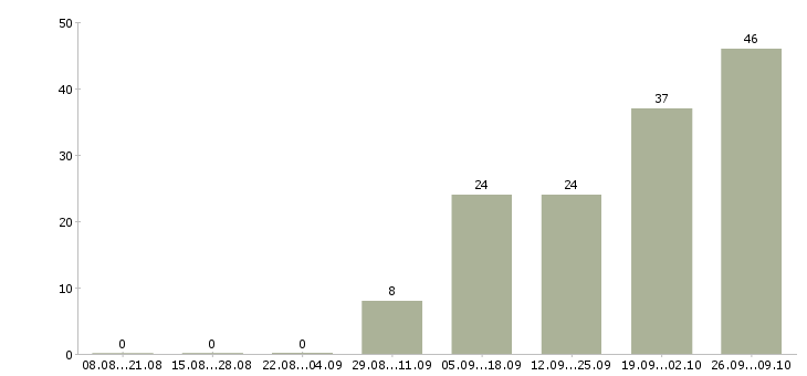 Работа производственный работник в Уфе - Число вакансий в Уфе по специальности производственный работник за 2 месяца