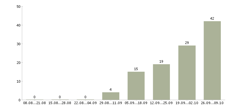 Работа менеджер объекта в Хабаровске - Число вакансий в Хабаровске по специальности менеджер объекта за 2 месяца