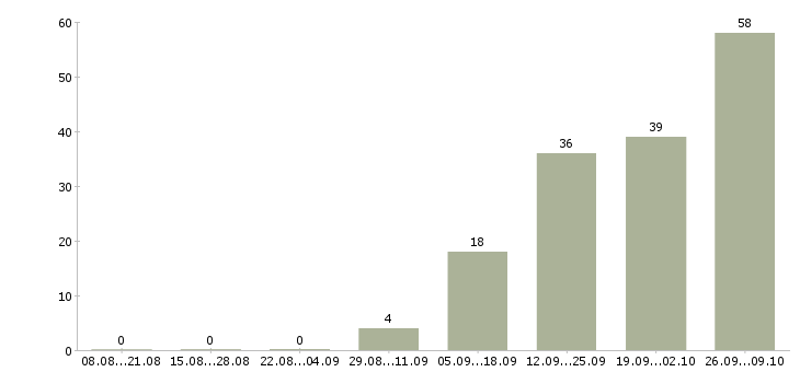 Работа менеджер по продукции в Химках - Число вакансий в Химках по специальности менеджер по продукции за 2 месяца