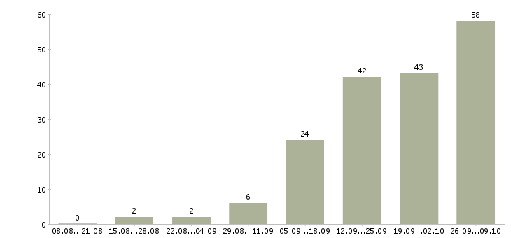 Работа менеджер сети в Химках - Число вакансий в Химках по специальности менеджер сети за 2 месяца