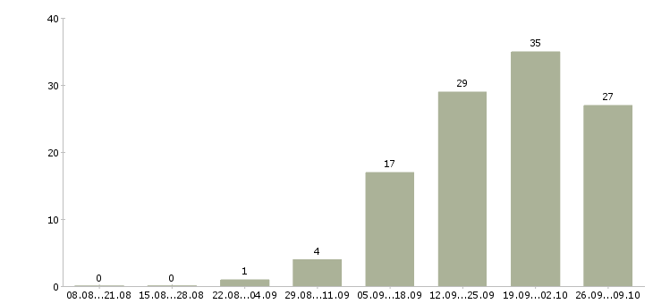 Работа в офисе на дому в Чебоксарах - Число вакансий в Чебоксарах по специальности в офисе на дому за 2 месяца