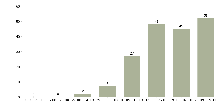 Работа менеджер продаж услуг в Чебоксарах - Число вакансий в Чебоксарах по специальности менеджер продаж услуг за 2 месяца