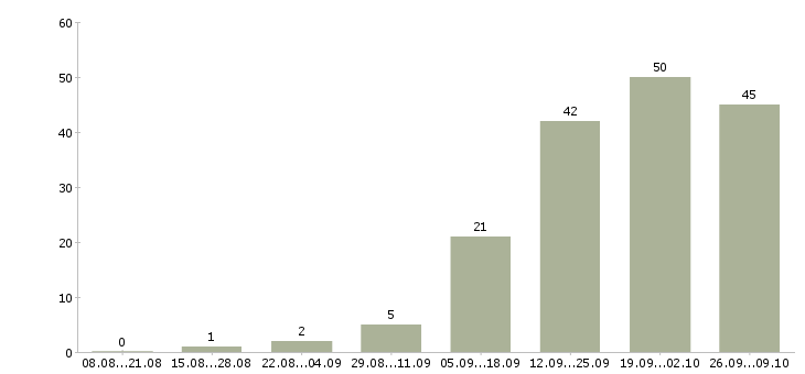 Работа оператор в call центр в Челябинске - Число вакансий в Челябинске по специальности оператор в call центр за 2 месяца