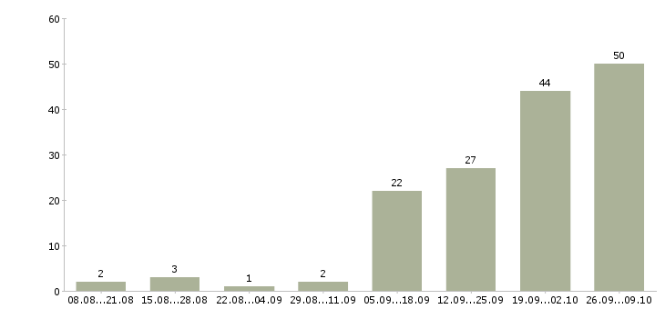 Работа подработка по интернету в Челябинске - Число вакансий в Челябинске по специальности подработка по интернету за 2 месяца