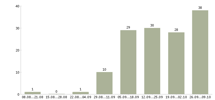 Работа товаровед в магазин в Челябинске - Число вакансий в Челябинске по специальности товаровед в магазин за 2 месяца