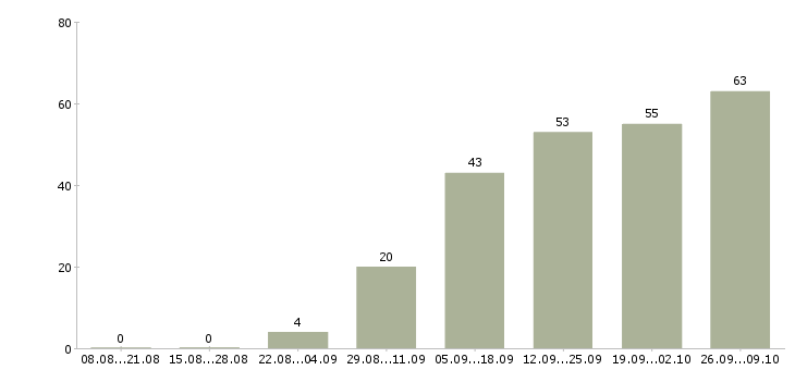 Работа сотрудники интернет магазина в Ярославле - Число вакансий в Ярославле по специальности сотрудники интернет магазина за 2 месяца