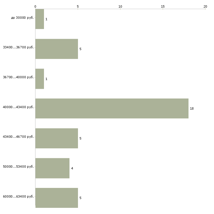 Найти работу инженер опс в Москве - График распределения вакансий «инженер опс» по зарплате