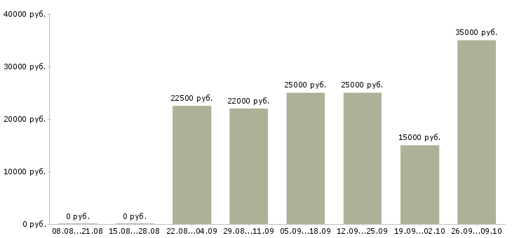 Вакансии без продаж и вложений в Волгограде - Медиана зарплат без продаж и вложений в Волгограде за 2 месяца