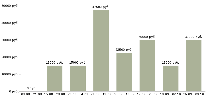 Вакансии в интернет без продаж в Тюмени - Медиана зарплат в интернет без продаж в Тюмени за 2 месяца