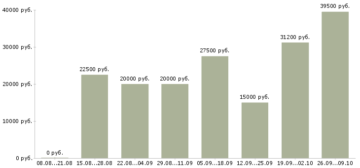 Вакансии в крупную компанию требуется сотрудник в Перми - Медиана зарплат в крупную компанию требуется сотрудник в Перми за 2 месяца