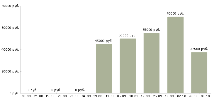 Вакансии ведущий специалист коммерческого отдела в Москве - Медиана зарплат ведущий специалист коммерческого отдела в Москве за 2 месяца