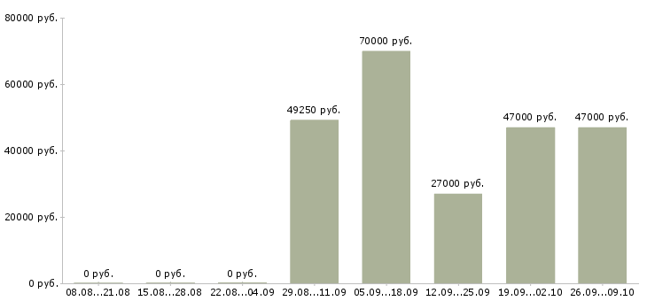 Вакансии водители с правами категории в в Челябинске - Медиана зарплат водители с правами категории в в Челябинске за 2 месяца