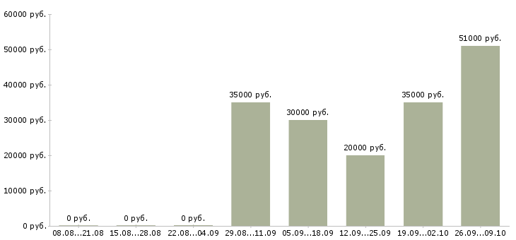 Вакансии главный менеджер проектов Санкт-петербург - Медиана зарплат главный менеджер проектов Санкт-петербург за 2 месяца