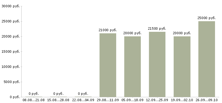 Вакансии грузчик в продуктовый магазин Санкт-петербург - Медиана зарплат грузчик в продуктовый магазин Санкт-петербург за 2 месяца