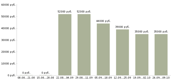 Вакансии грузчик проживание в Самаре - Медиана зарплат грузчик проживание в Самаре за 2 месяца