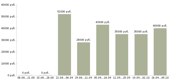 Вакансии грузчики на склад вахта в Вологде - Медиана зарплат грузчики на склад вахта в Вологде за 2 месяца