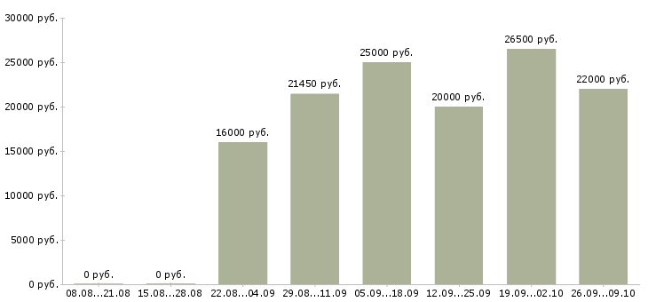 Вакансии для активных и ответственных в Пензе - Медиана зарплат для активных и ответственных в Пензе за 2 месяца