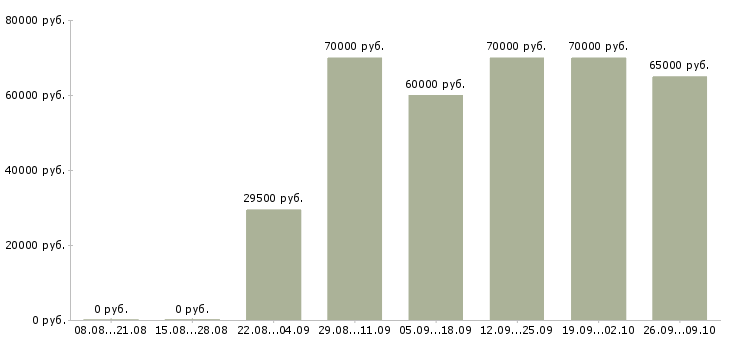Вакансии для анализа кадровой работы Санкт-петербург - Медиана зарплат для анализа кадровой работы Санкт-петербург за 2 месяца
