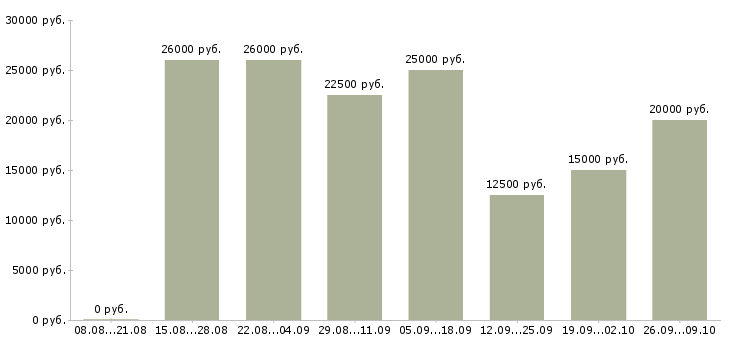 Вакансии дома в свободное время Нижний новгород - Медиана зарплат дома в свободное время Нижний новгород за 2 месяца