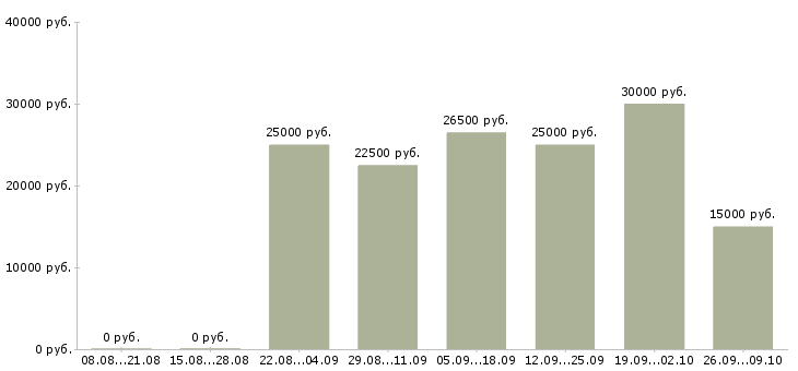 Вакансии дома в свободном графике в Кургане - Медиана зарплат дома в свободном графике в Кургане за 2 месяца