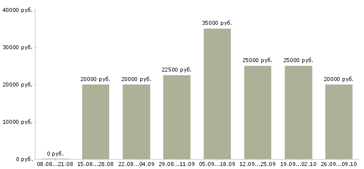 Вакансии желающим зарабатывать в Новосибирске - Медиана зарплат желающим зарабатывать в Новосибирске за 2 месяца