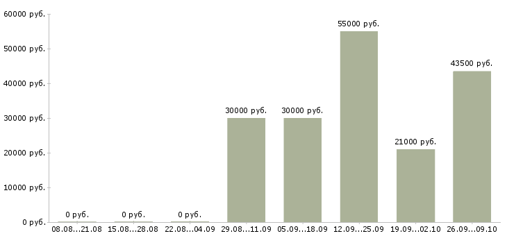 Вакансии зарабатываем дополнительно в Ульяновске - Медиана зарплат зарабатываем дополнительно в Ульяновске за 2 месяца