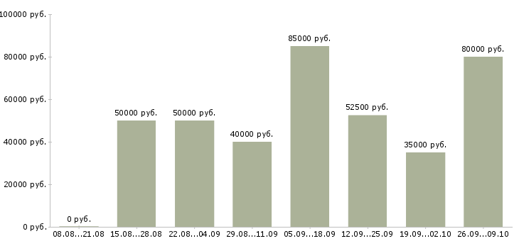 Вакансии инженер опс в Москве - Медиана зарплат инженер опс в Москве за 2 месяца