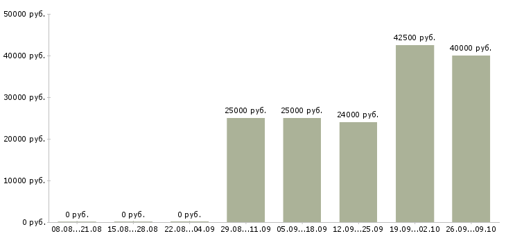 Вакансии инженер по внедрению в Новосибирске - Медиана зарплат инженер по внедрению в Новосибирске за 2 месяца