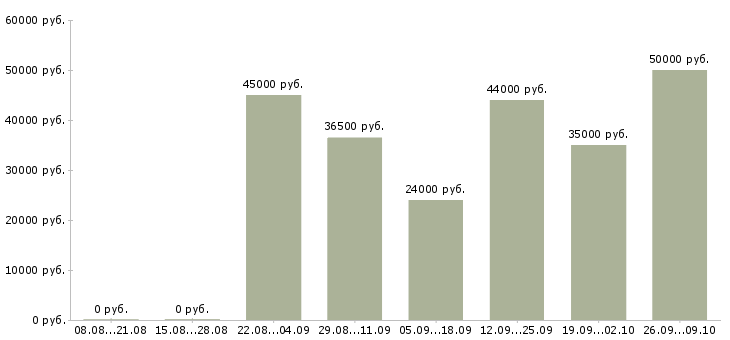 Вакансии инженер по техническому обслуживанию в Краснодаре - Медиана зарплат инженер по техническому обслуживанию в Краснодаре за 2 месяца