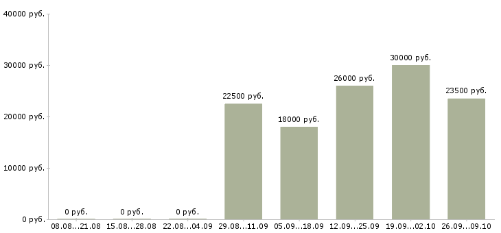 Вакансии интересная на дому в Иркутске - Медиана зарплат интересная на дому в Иркутске за 2 месяца