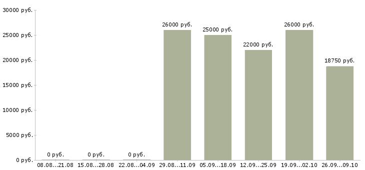 Вакансии кассир на сменный график в Хабаровске - Медиана зарплат кассир на сменный график в Хабаровске за 2 месяца