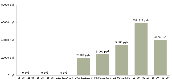 Вакансии кассир с проживанием в Волгограде - Медиана зарплат кассир с проживанием в Волгограде за 2 месяца
