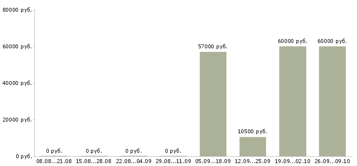 Вакансии комплектовщик на склад товаров в Кирове - Медиана зарплат комплектовщик на склад товаров в Кирове за 2 месяца