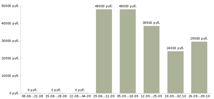 Вакансии комплектовщик техники Татарстан - Медиана зарплат комплектовщик техники Татарстан за 2 месяца