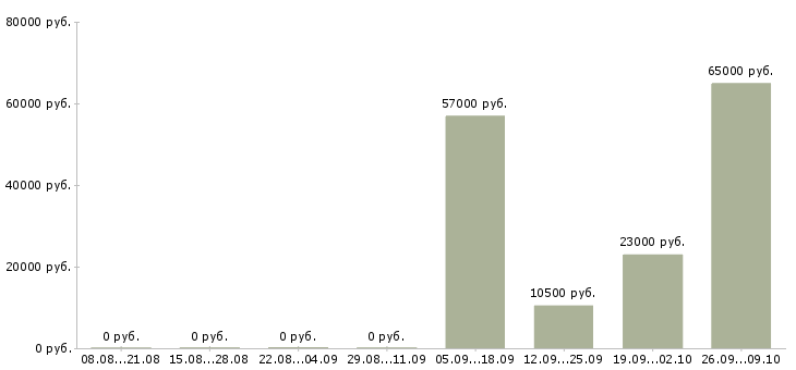 Вакансии комплектовщик товара на склад в Кирове - Медиана зарплат комплектовщик товара на склад в Кирове за 2 месяца
