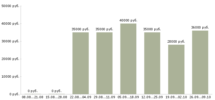 Вакансии консультант в мебельный салон Санкт-петербург - Медиана зарплат консультант в мебельный салон Санкт-петербург за 2 месяца
